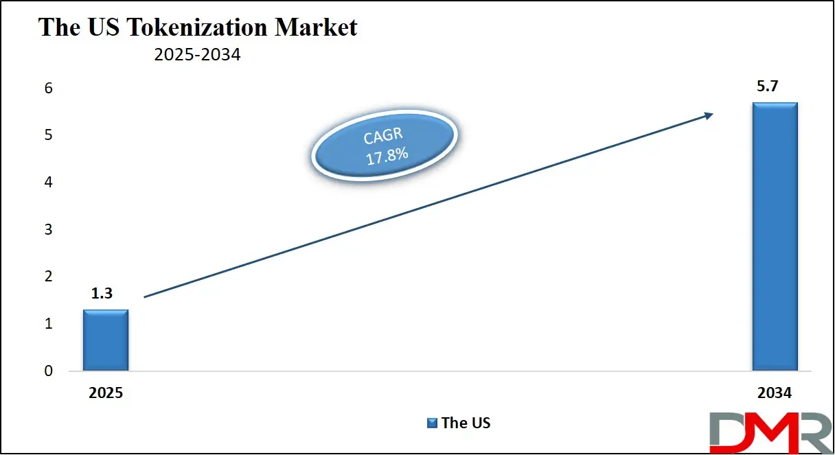 Tokenization Market Us Growth Analysis