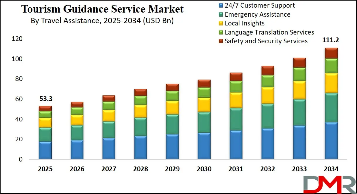 Tourism Guidance Service Market Growth Analysis