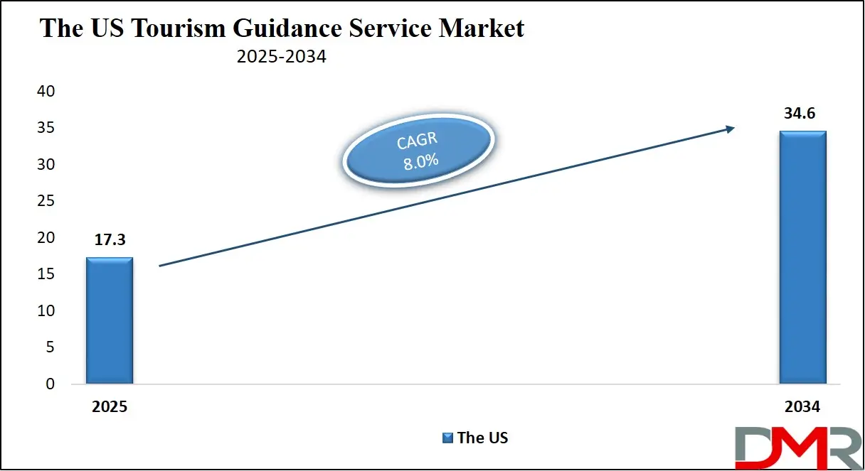 Tourism Guidance Service Market Us Growth Analysis