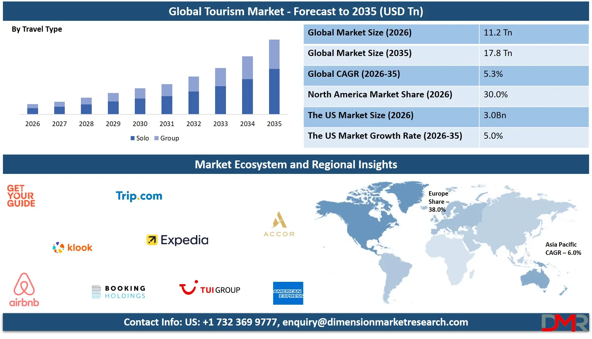 Tourism Market Forecast to 2035 