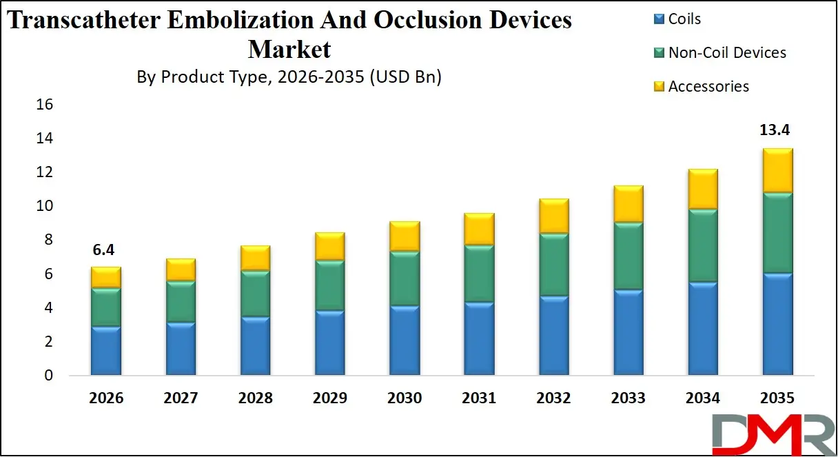 Transcatheter Embolization And Occlusion Devices Market By Product Type