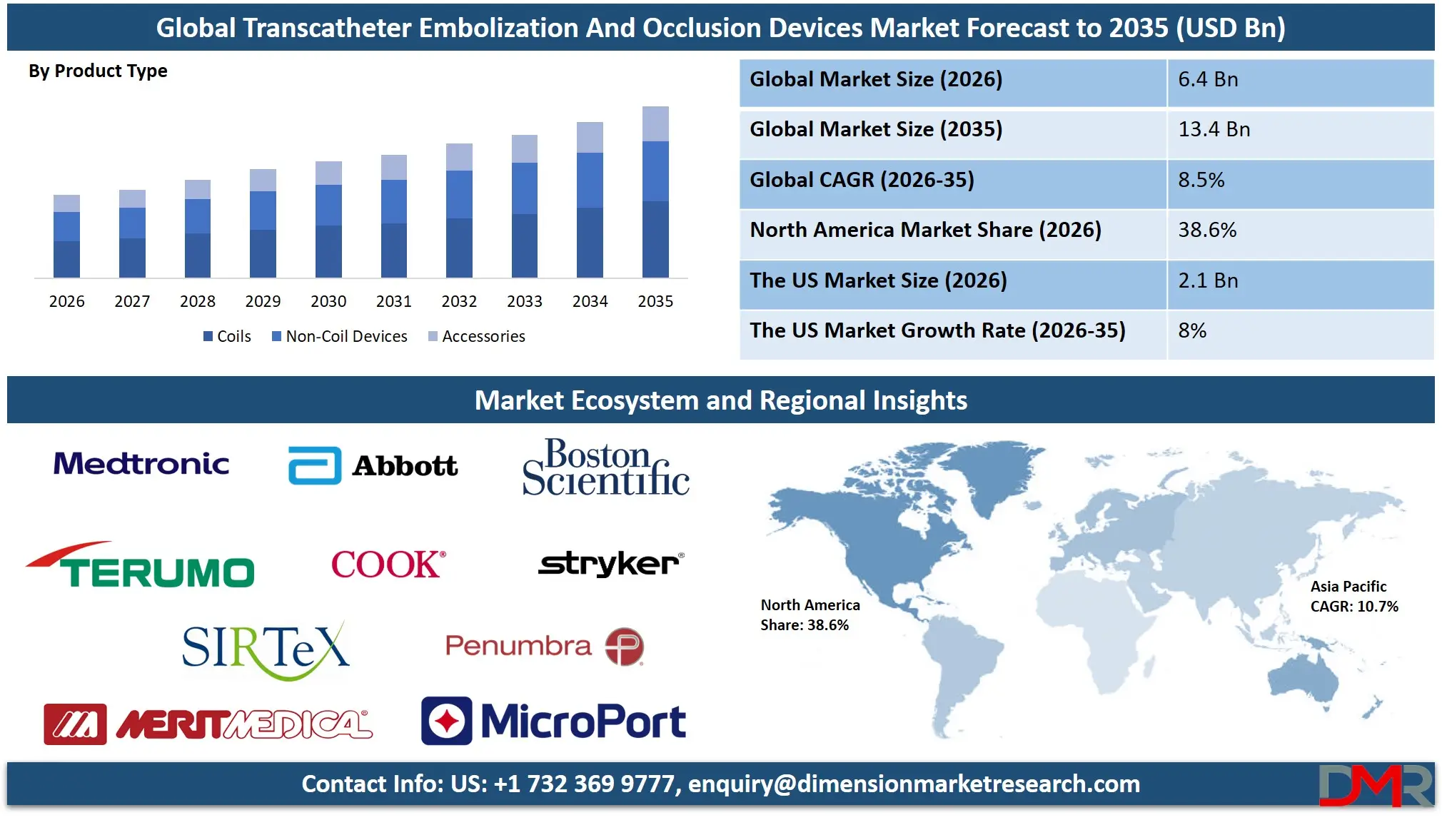 Transcatheter Embolization And Occlusion Devices Market Forecast to 2035
