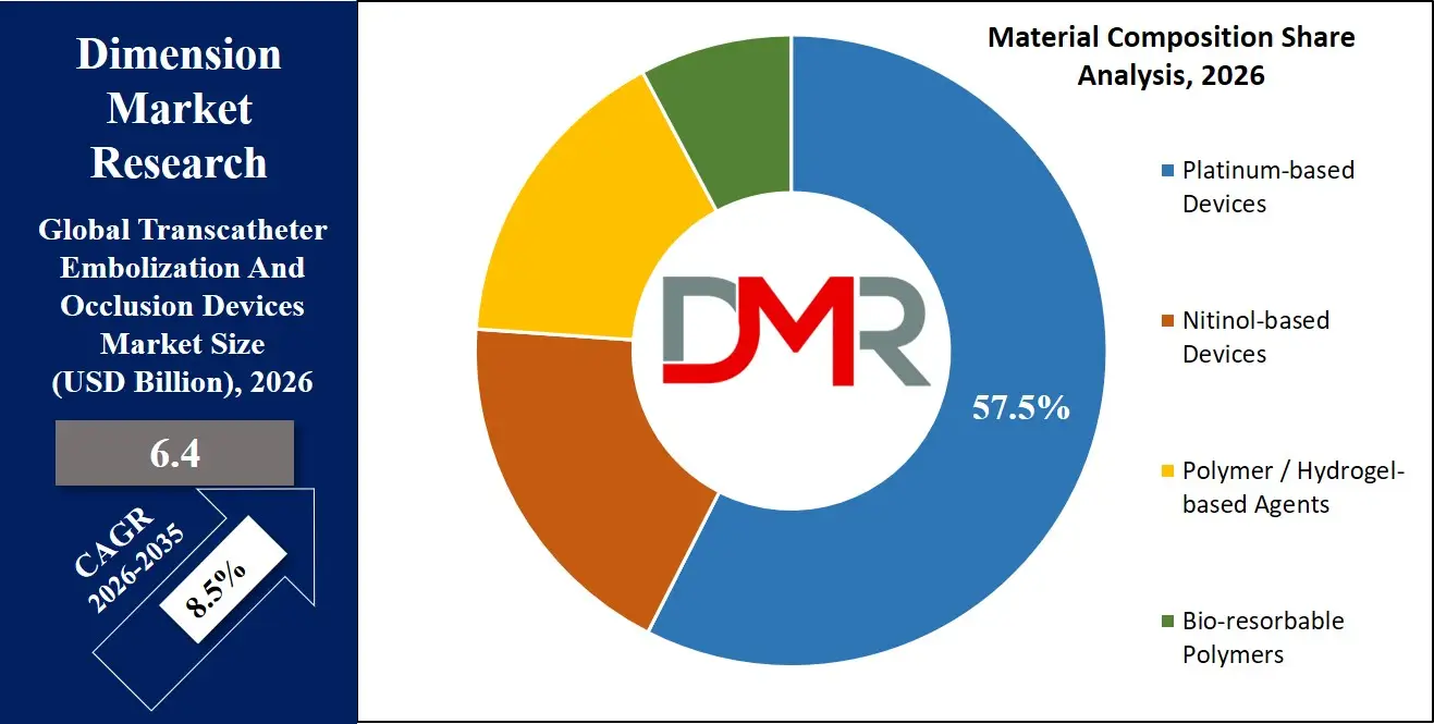 Transcatheter Embolization And Occlusion Devices Market Material Composition Share Analysis
