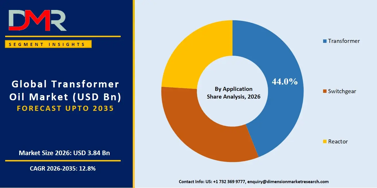 Transformer Oil Market By Application Share Analysis