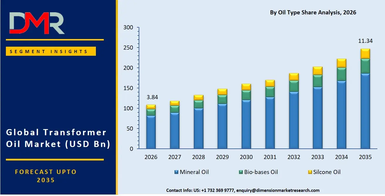 Transformer Oil Market By Oil Type Share Analysis