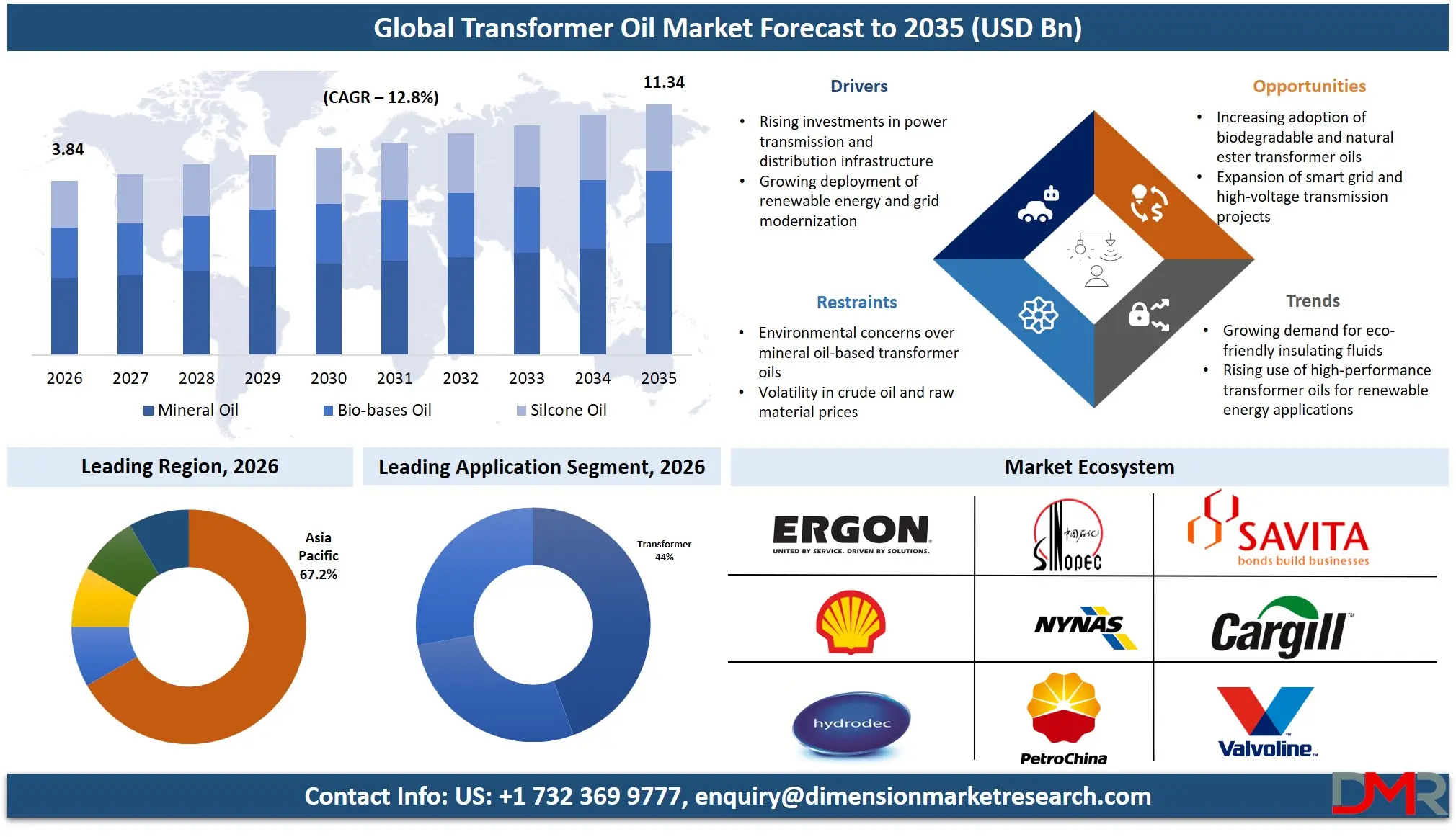 Transformer Oil Market Forecast to 2035