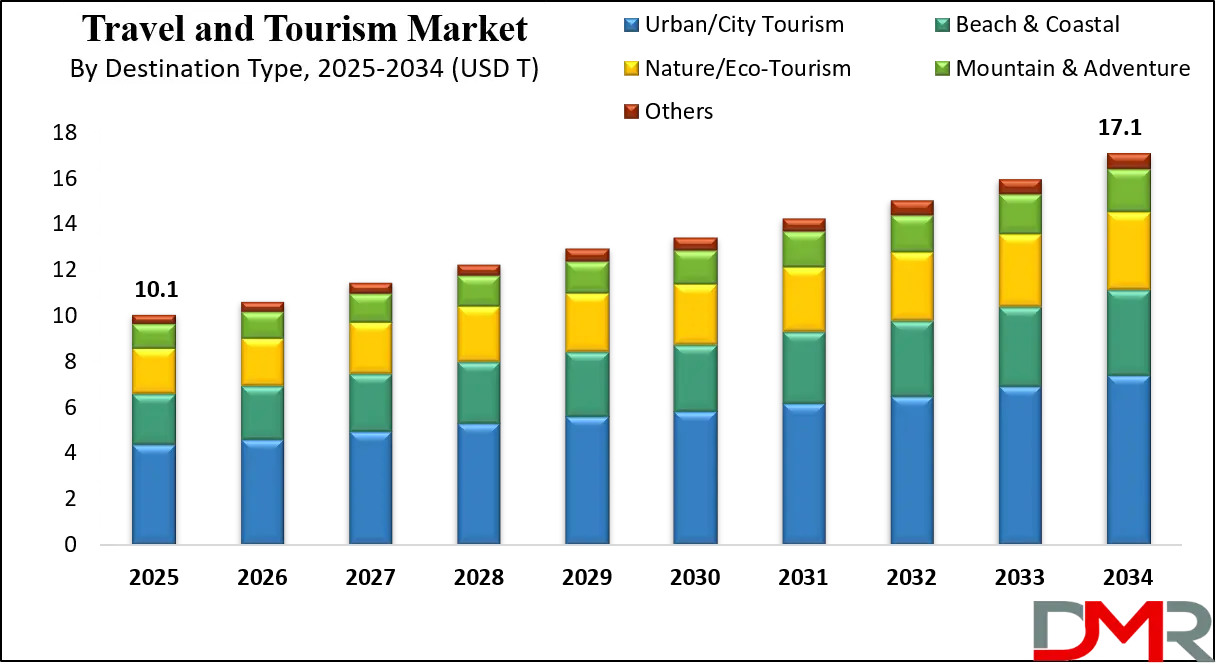 Travel and Tourism Market Growth Analysis