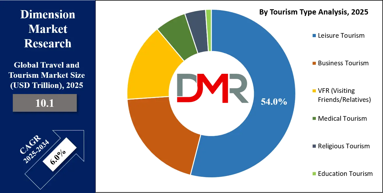 Travel and Tourism Market Tourism Type Analysis