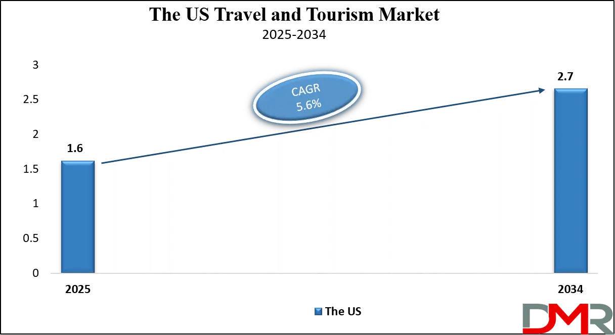 Travel and Tourism Market Us Growth Analysis
