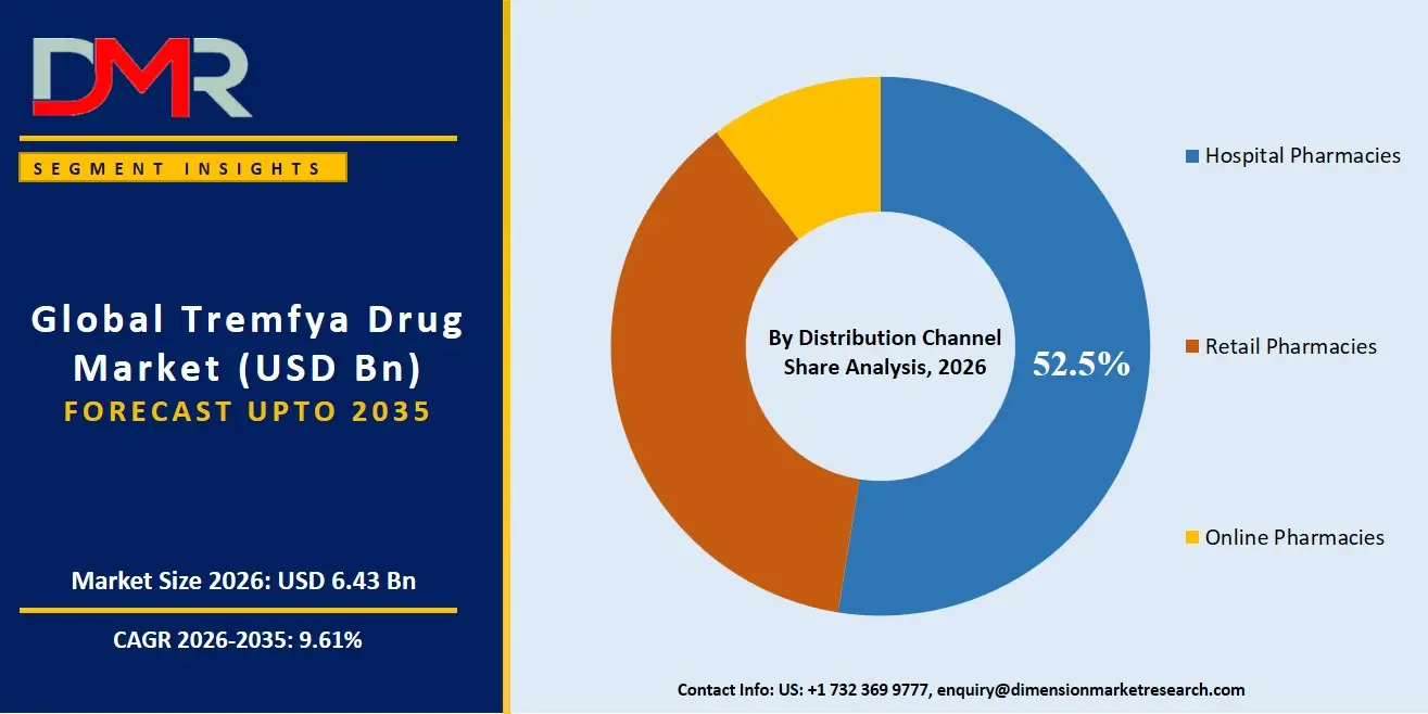 Tremfya Drug Market By Distribution Channel Share Analysis