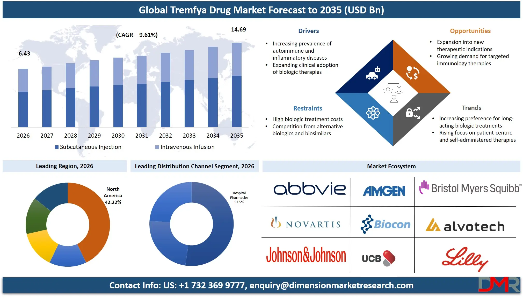Tremfya Drug Market Forecast to 2035