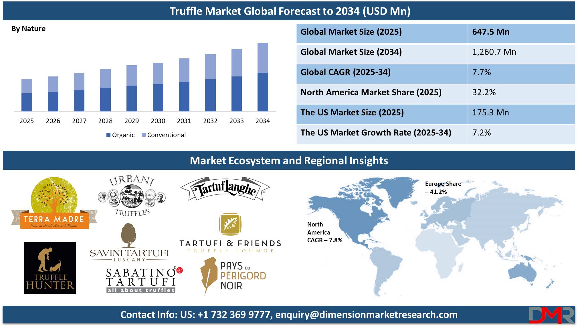 Global Truffle Market global forecast to 2034-