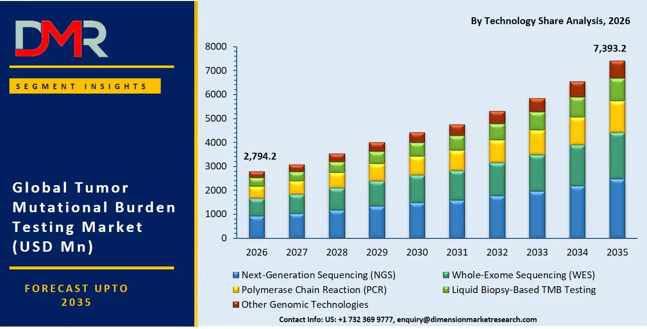 Tumor Mutational Burden Testing Market By Technology Share Analysis