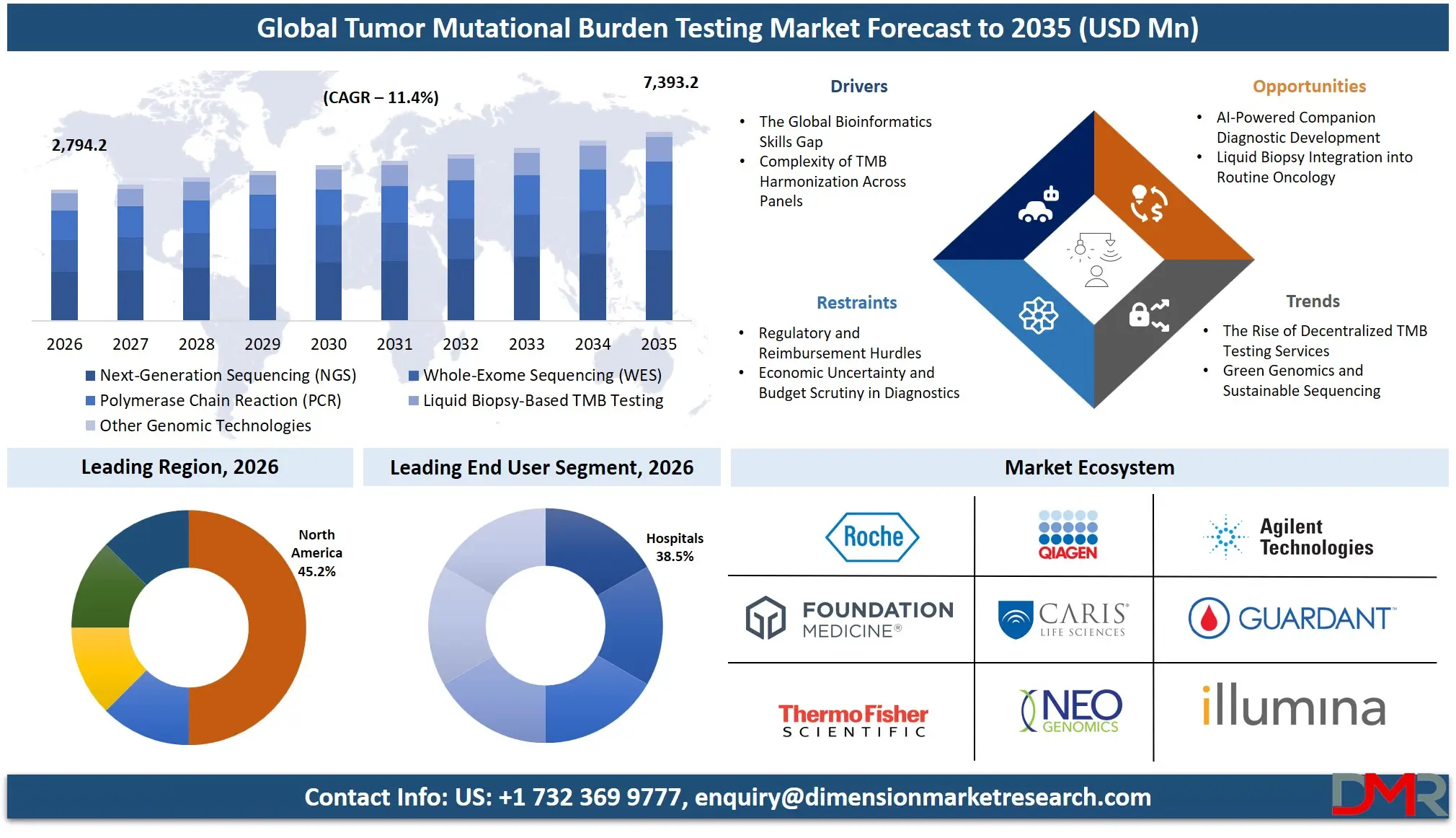 Tumor Mutational Burden Testing Market Forecast to 2035