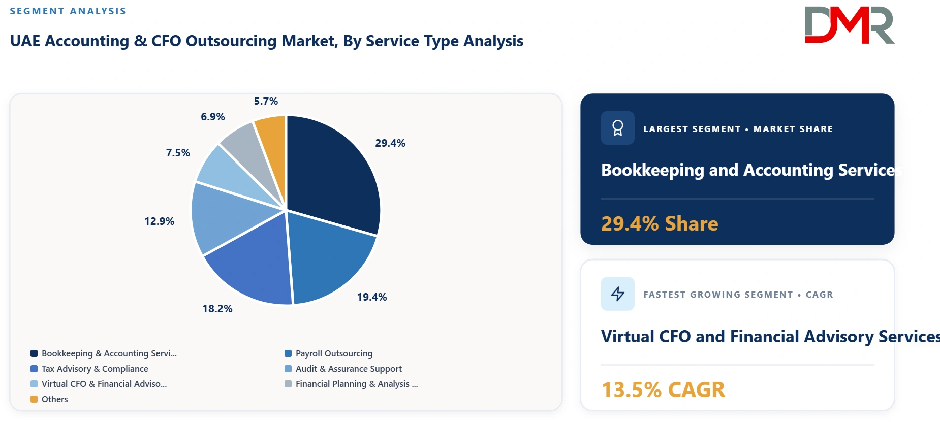 UAE Accounting and CFO Outsourcing Market By Service Type Analysis