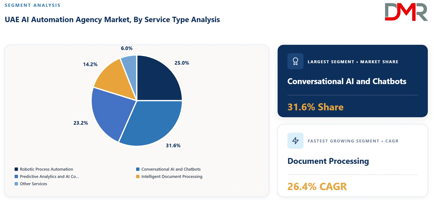 UAE AI Automation Agency Market By Service Type Analysis