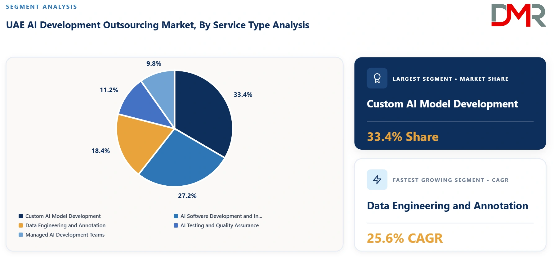UAE AI Development Outsourcing Market By Service Type Analysis
