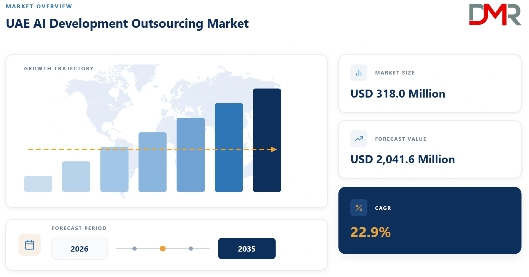 UAE AI Development Outsourcing Market
