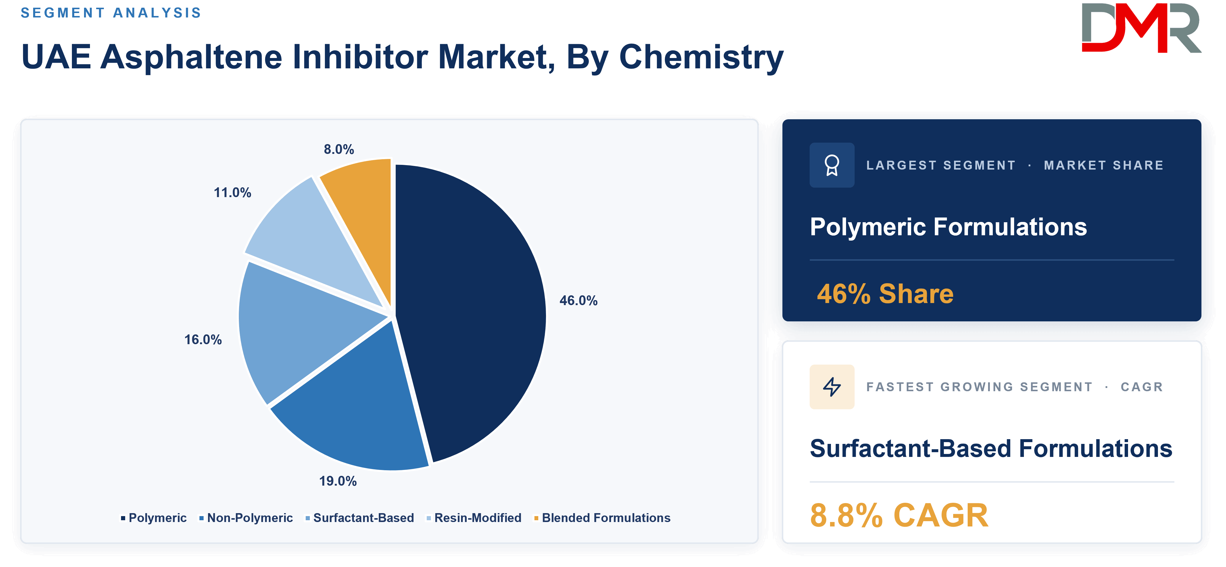 UAE Asphaltene Inhibitor Market, By Chemistry