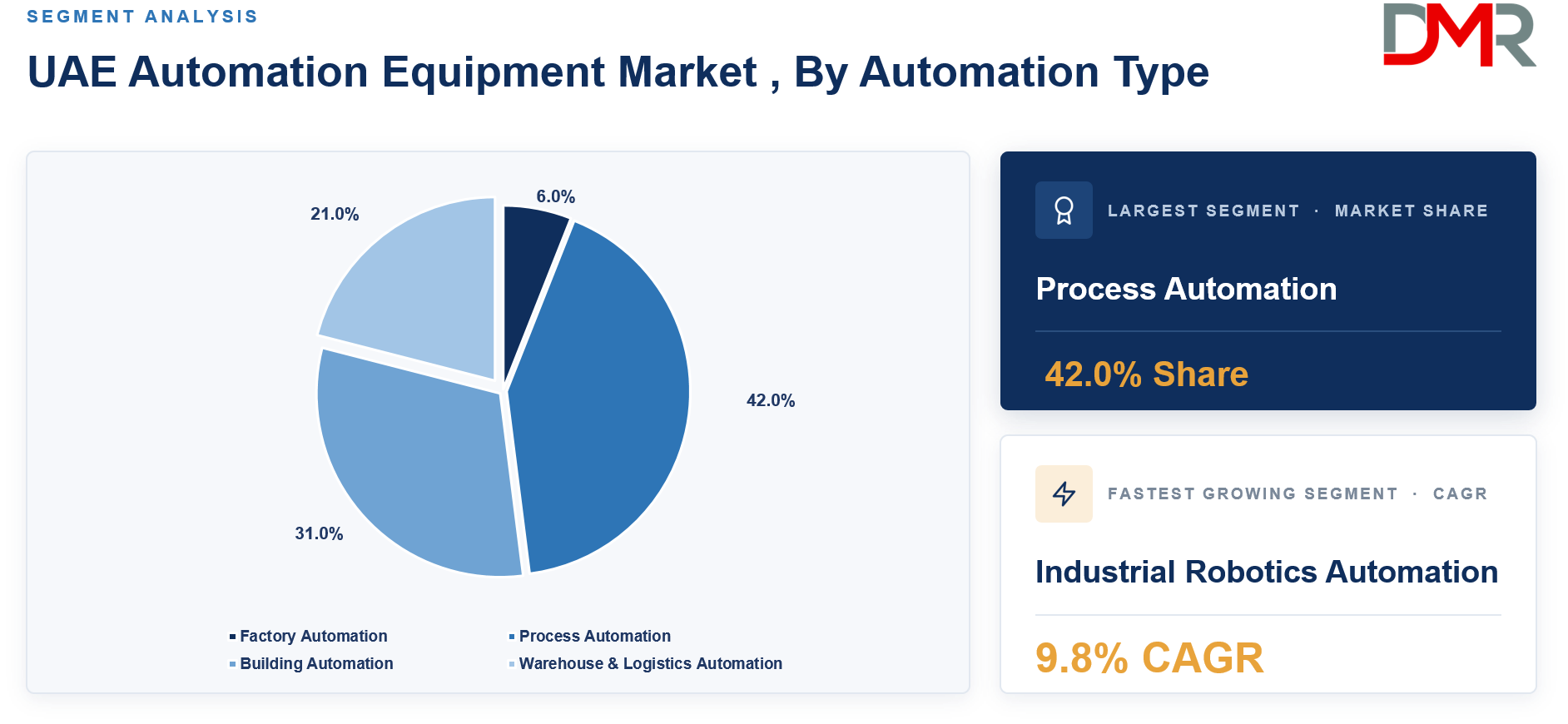 UAE Automation Equipment Market , By Automation Type