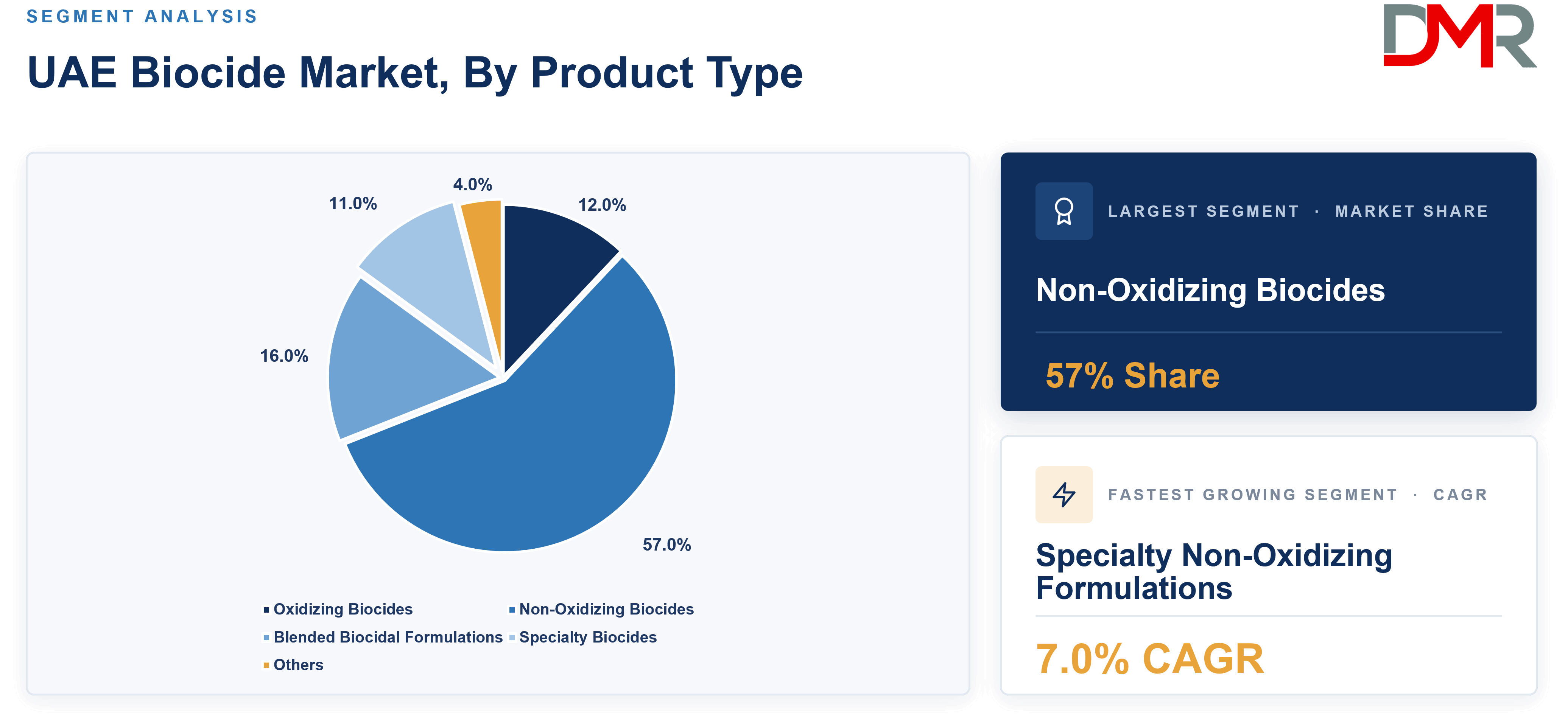 UAE Biocide Market, By Product Type