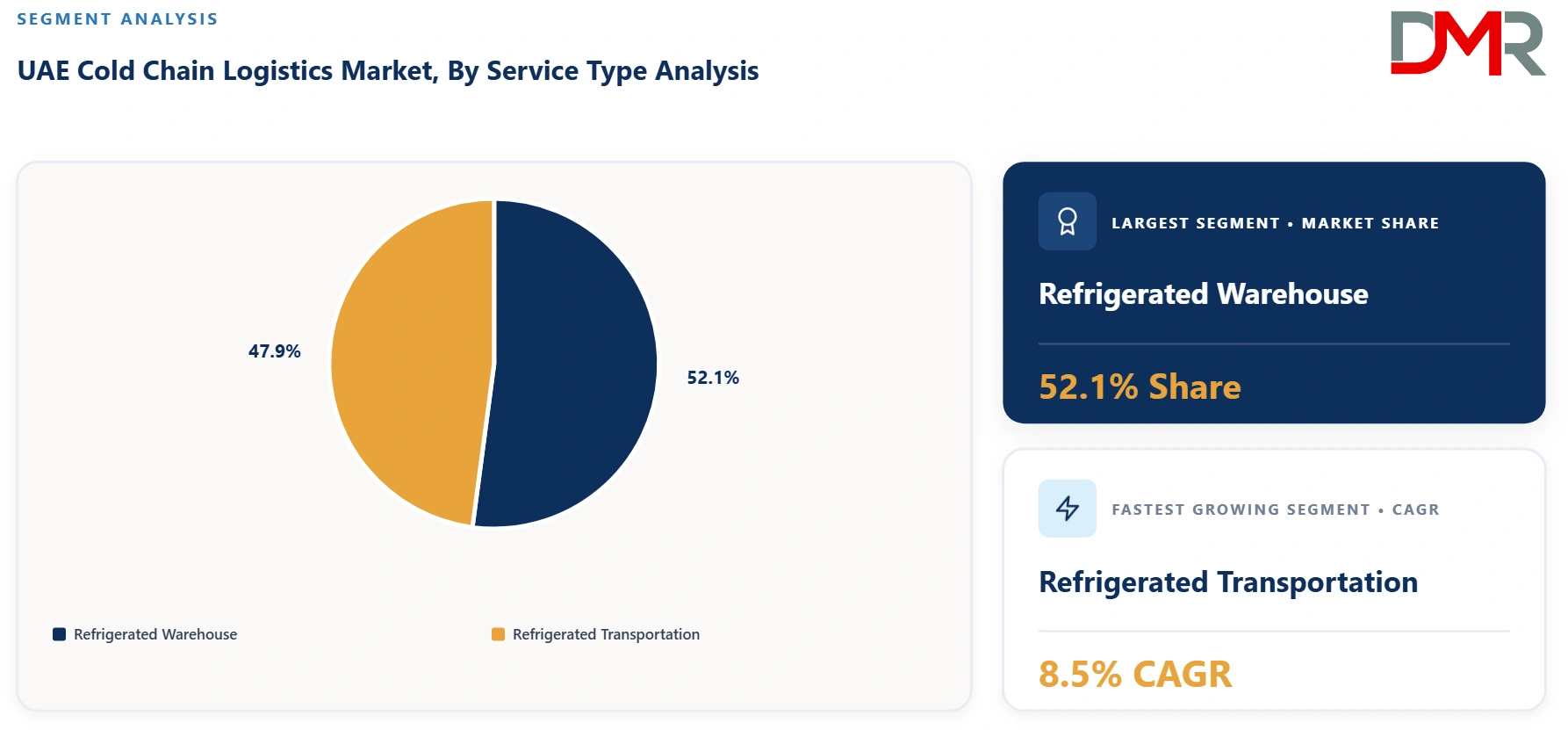 UAE Cold Chain Logistics Market By Service Type Analysis