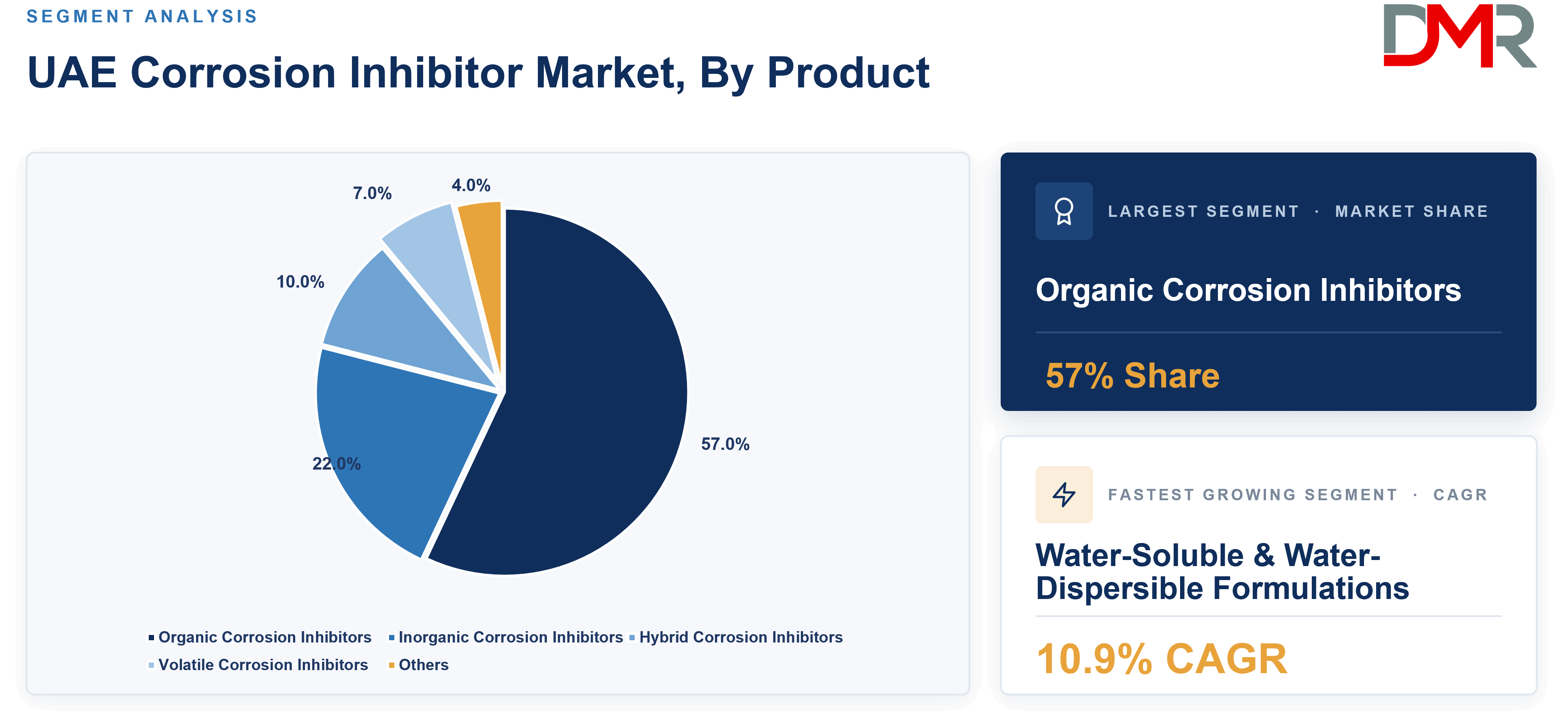 UAE Corrosion Inhibitor Market, By Product