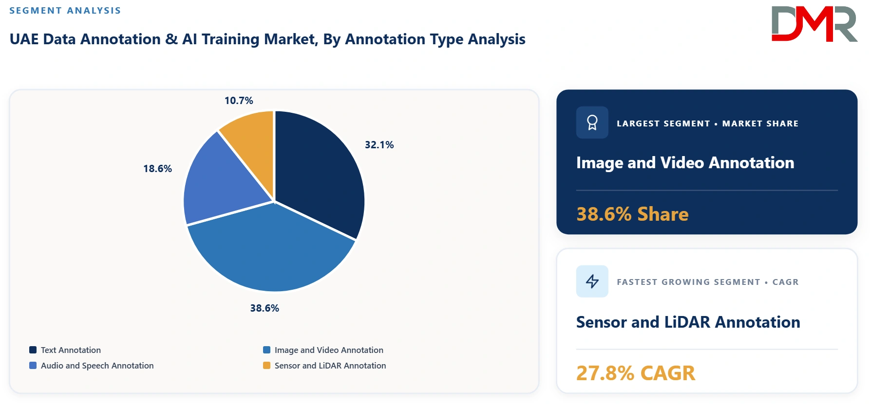 UAE Data Annotation & AI Training Market By Annotation Type Analysis
