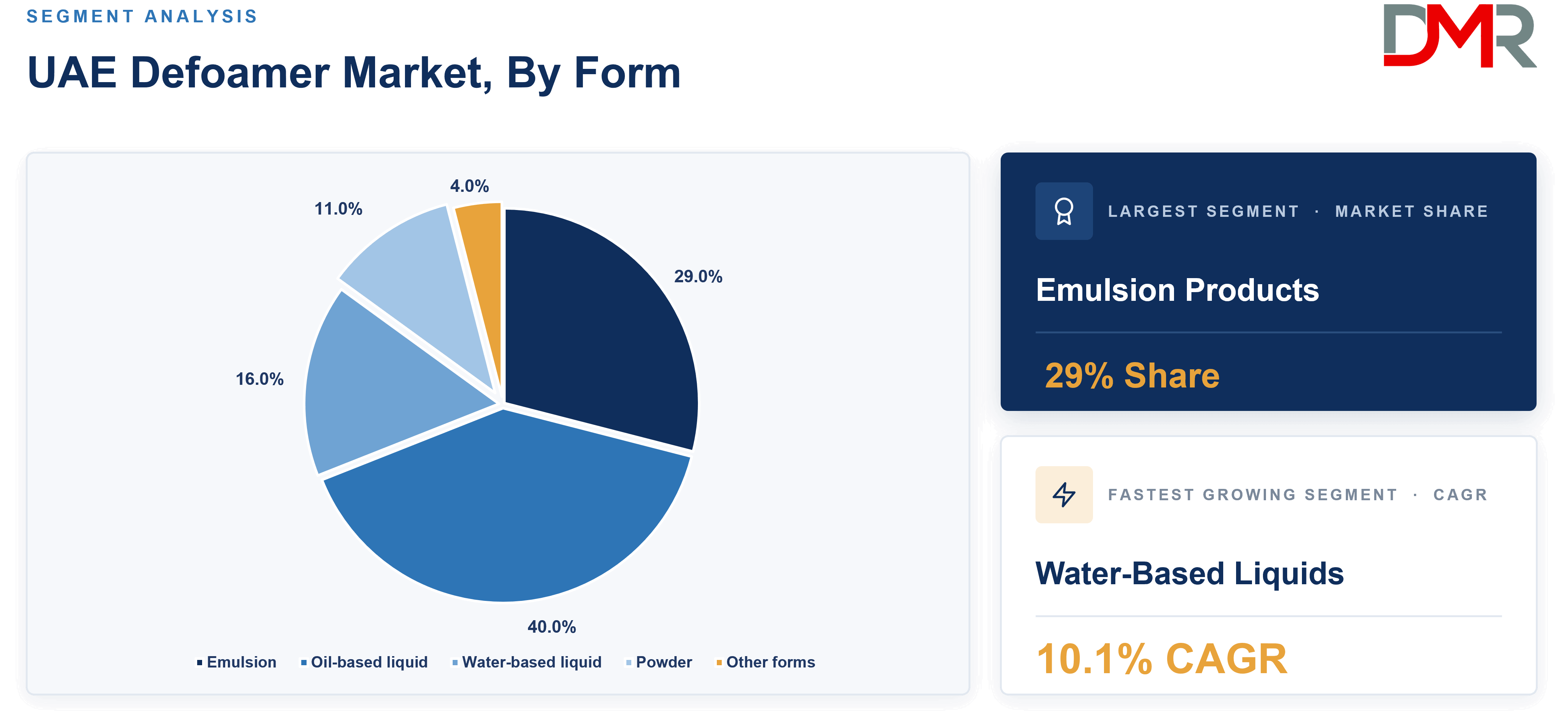 UAE Defoamer Market, By Form