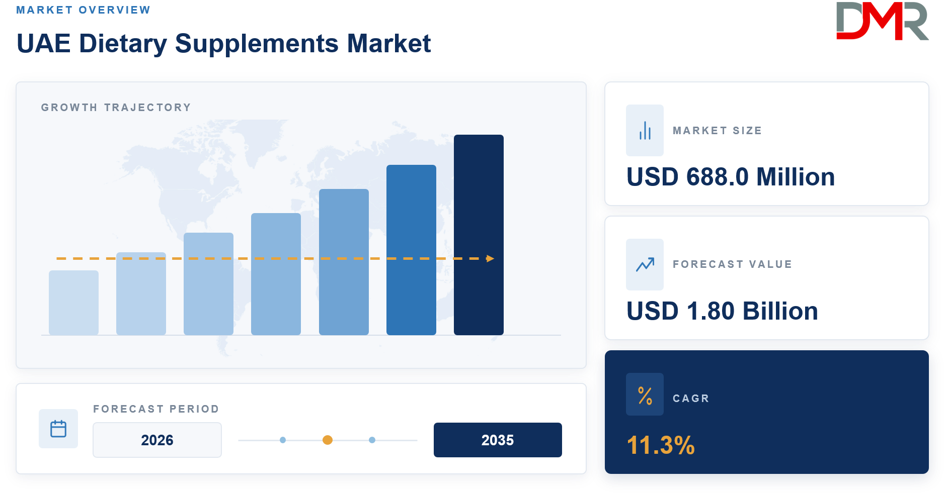 UAE Dietary Supplements Market Forecast 2026