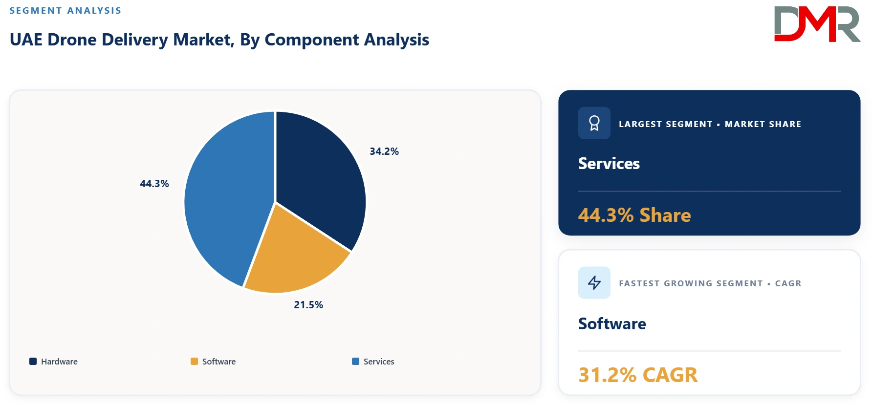 UAE Drone Delivery Market By Component Analysis