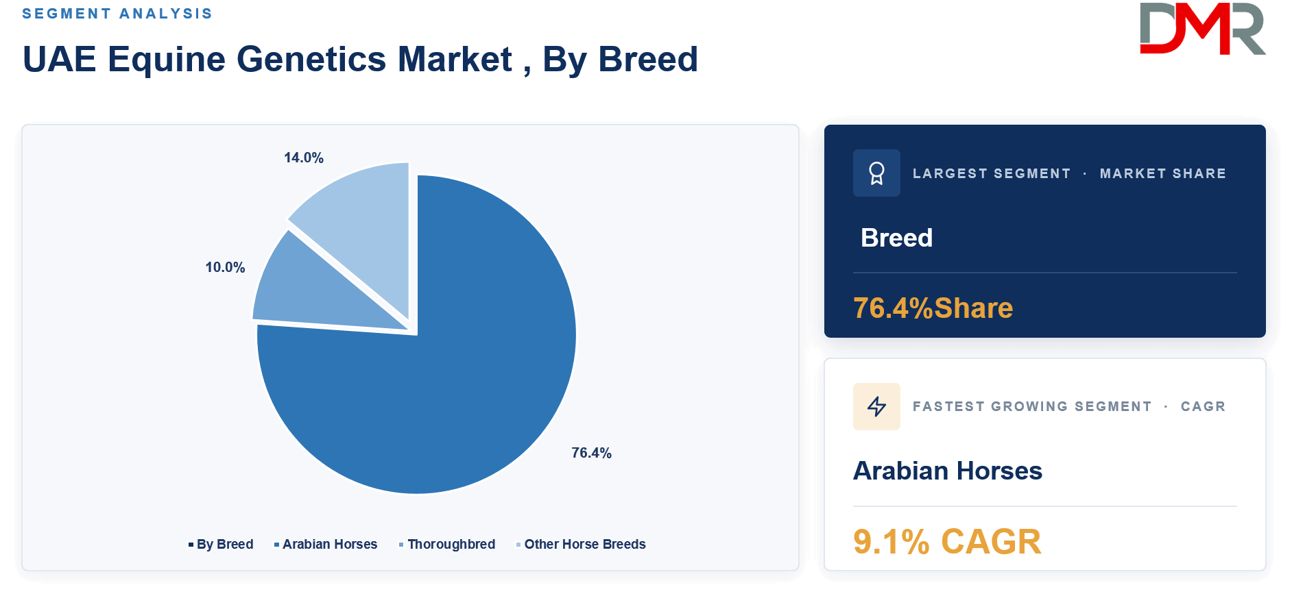 UAE Equine Genetics Market , By Breed