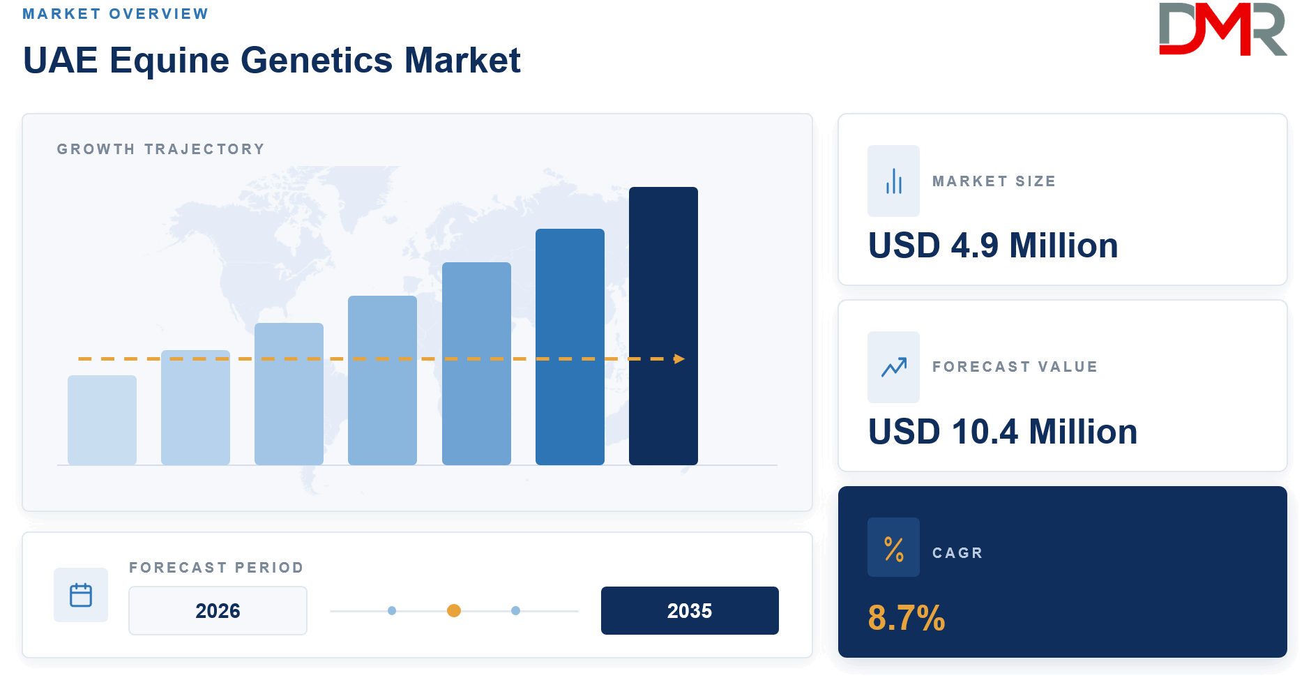 UAE Equine Genetics Market Forecast 2026
