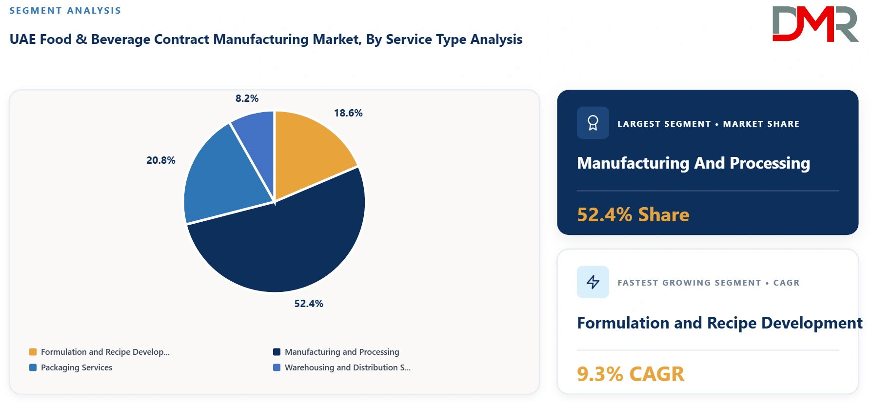 UAE Food and Beverage Contract Manufacturing Market By Service Type Analysis
