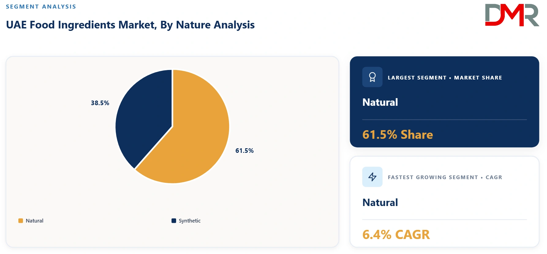 UAE Food Ingredients Market By Nature Analysis