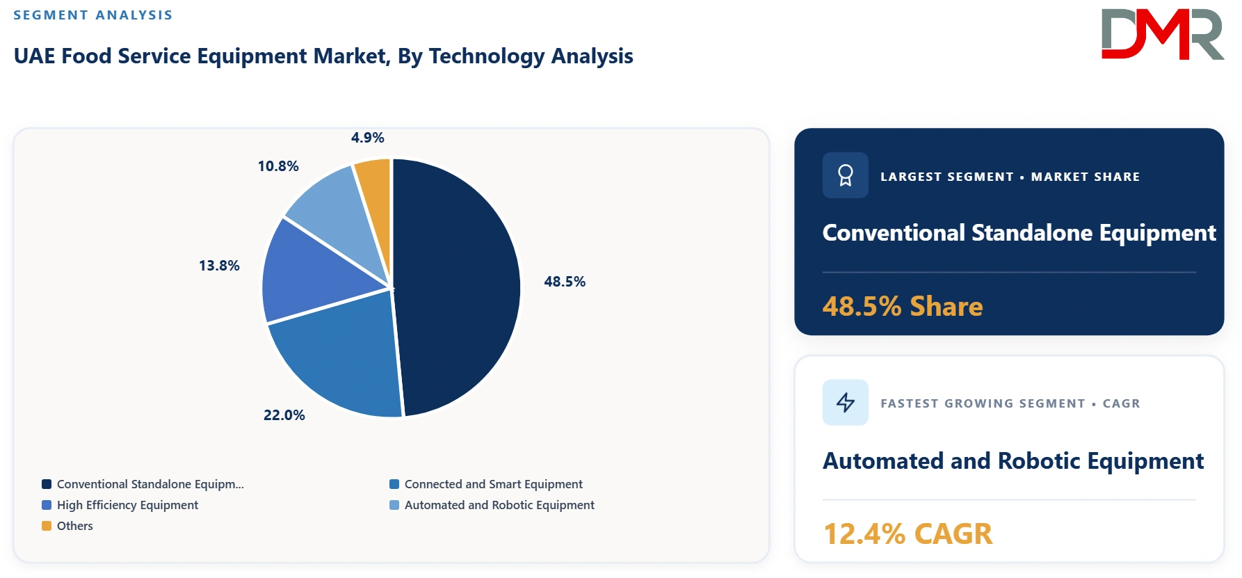 UAE Food Service Equipment Market By Technology Analysis