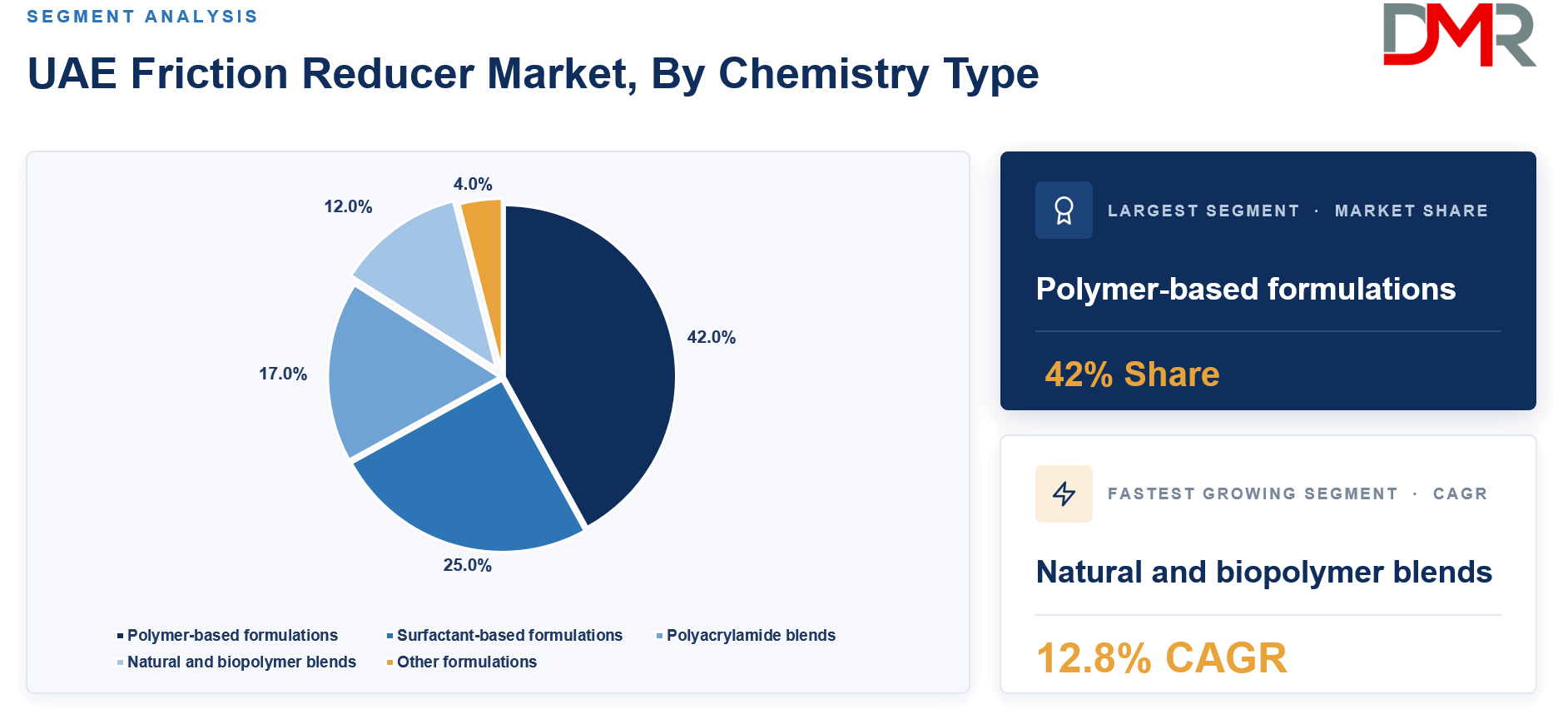 UAE Friction Reducer Market, By Chemistry Type