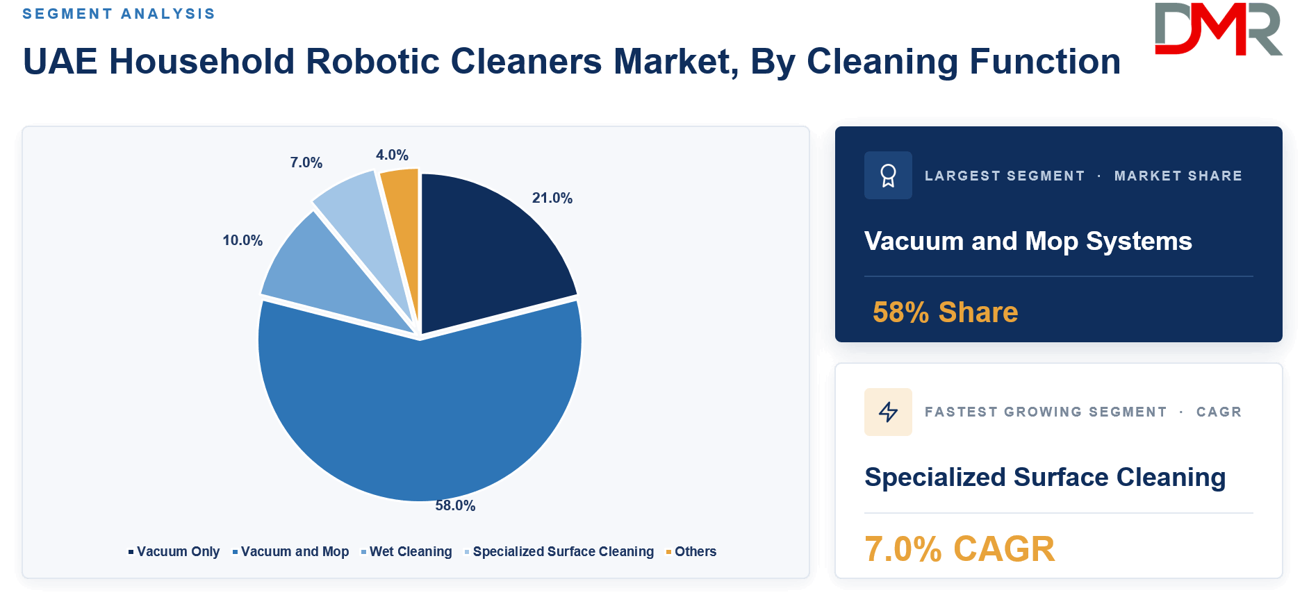 UAE Household Robotic Cleaners Market, By Cleaning Function