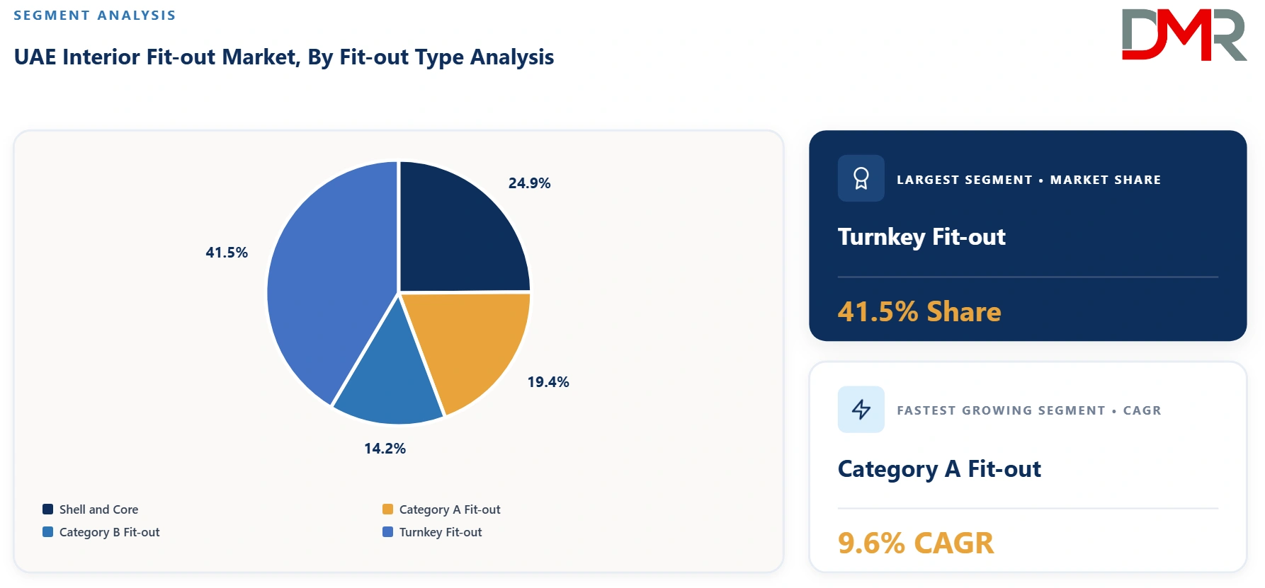 UAE Interior Fit Out Market By Fit Out Type Analysis