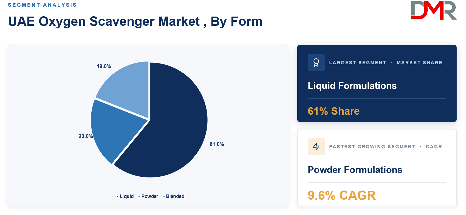UAE Oxygen Scavenger Market , By Form