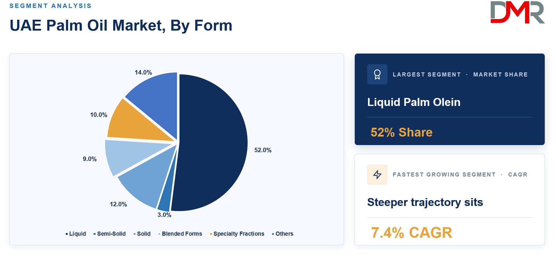 UAE Palm Oil Market, By Form