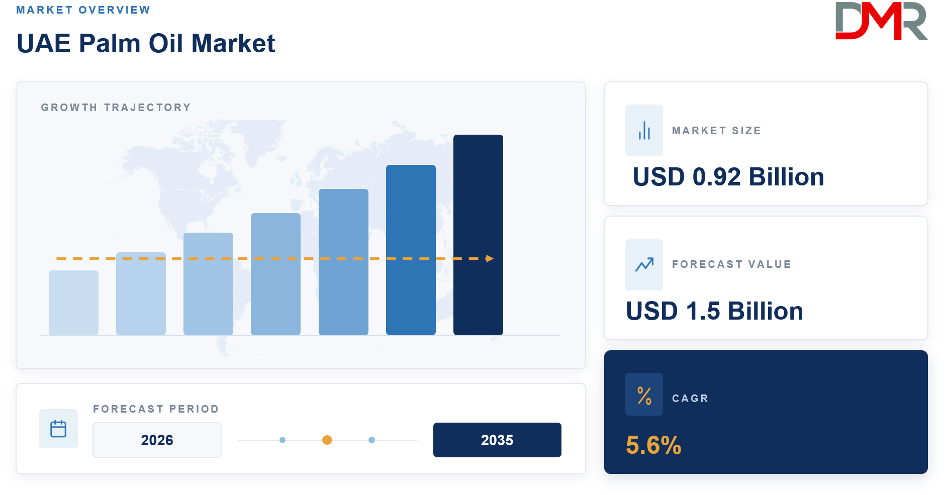 UAE Palm Oil Market Forecast 2035