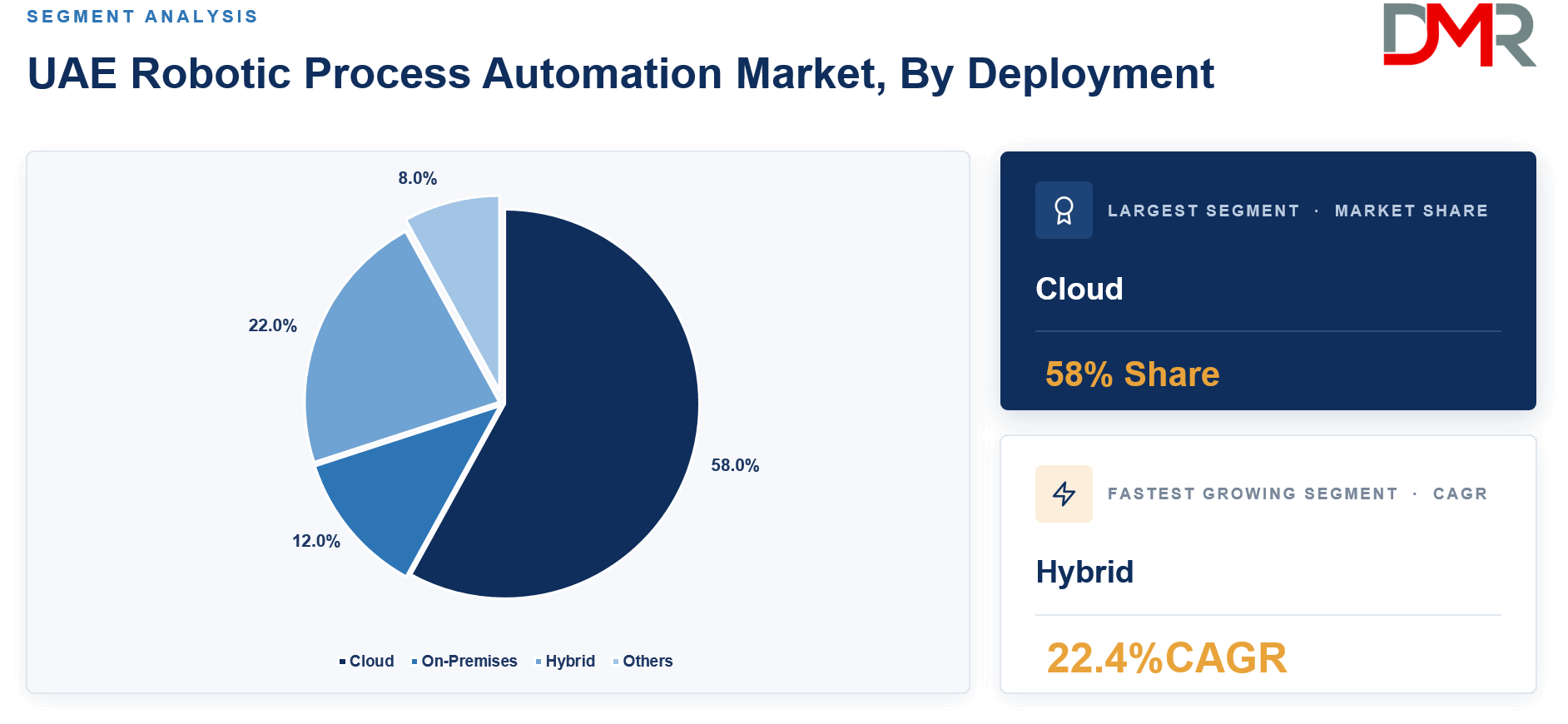 UAE Robotic Process Automation Market, By Deployment