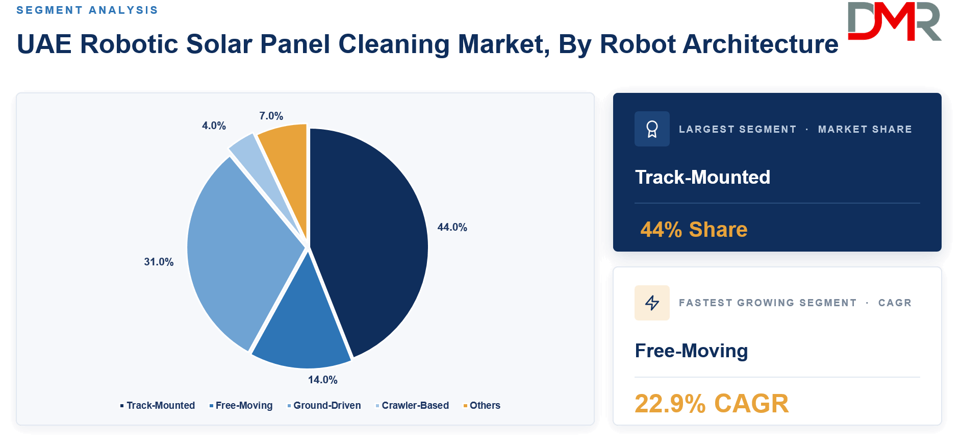 UAE Robotic Solar Panel Cleaning Market, By Robot Architecture