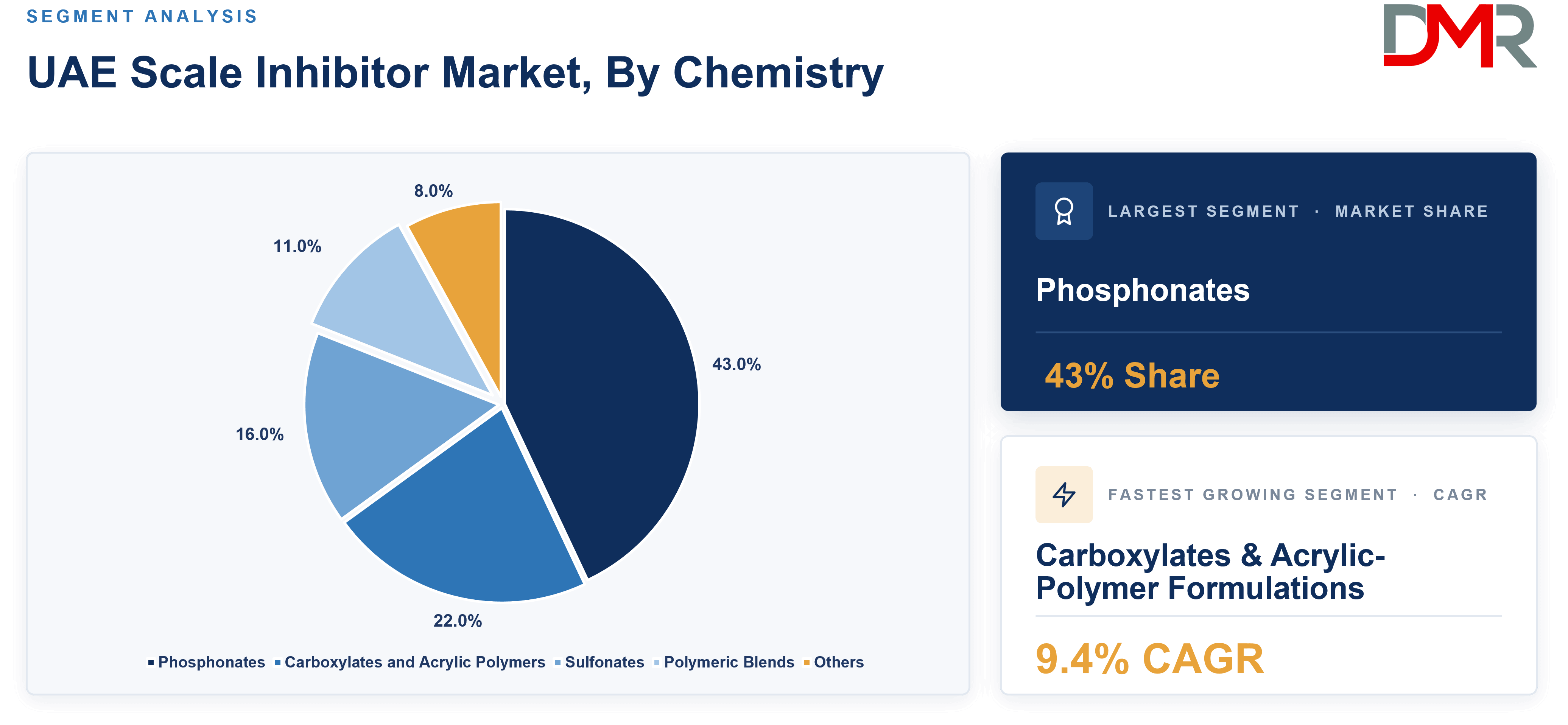UAE Scale Inhibitor Market, By Chemistry