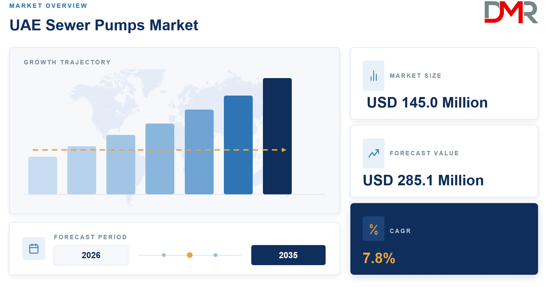 UAE Sewer Pumps Market Forecast 2035