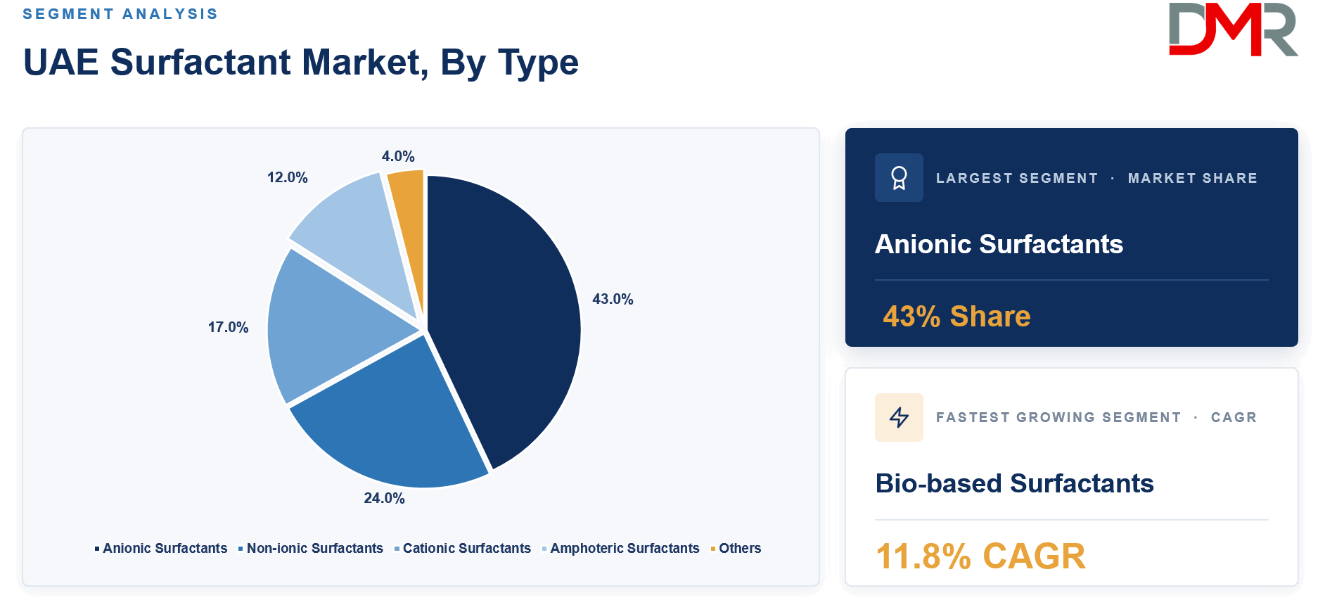 UAE Surfactant Market, By Type