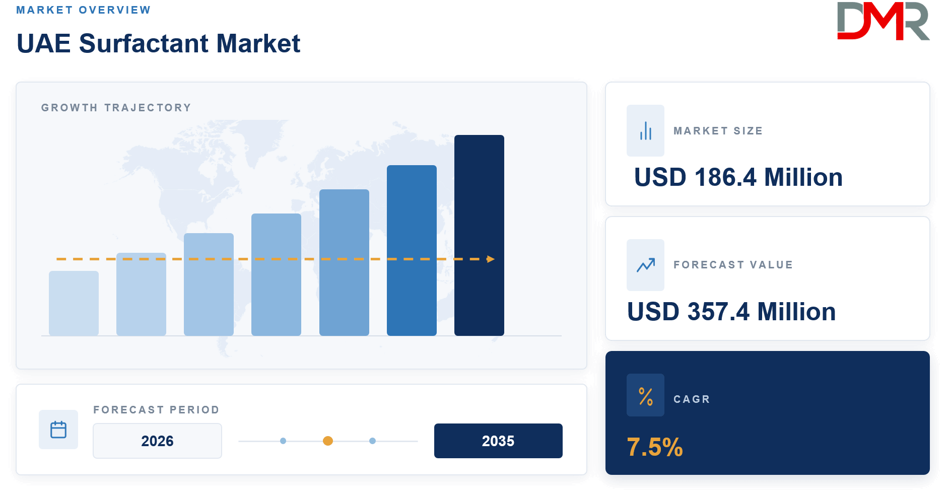 UAE Surfactant Market Forecast 2035