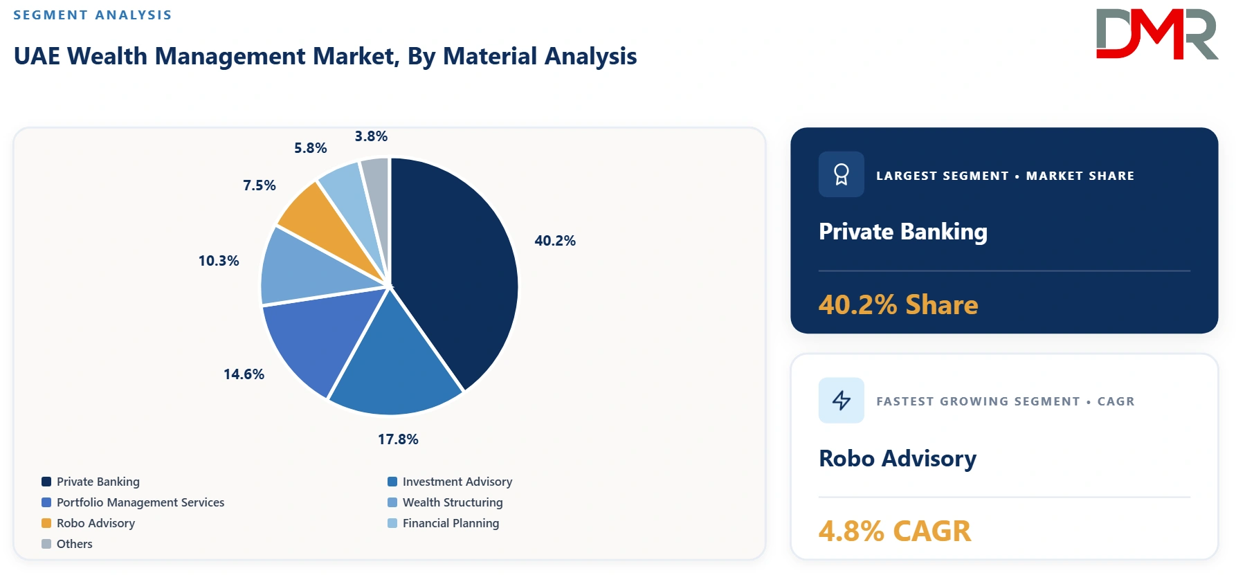 UAE Wealth Management Market By Material Analysis