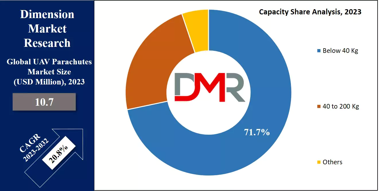 UAV Parachutes Market Capacity Share Analysis